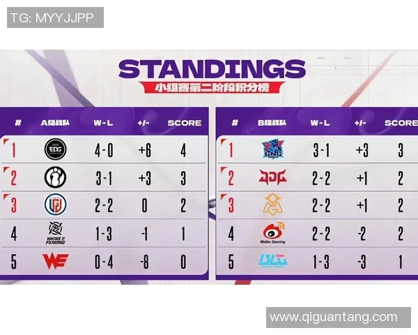 挑战者杯积分榜:BLG以96分领跑 挑战者杯积分榜:BLG以96分领跑